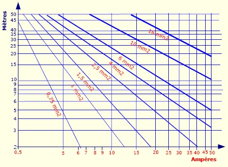 ampères longueur section.jpg